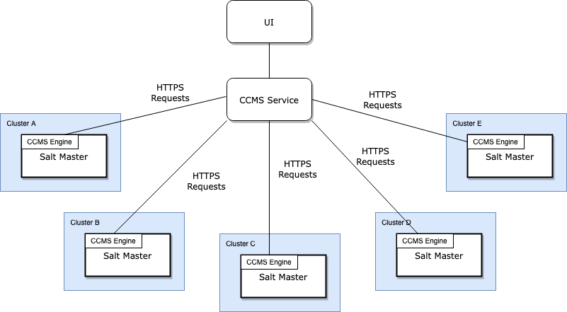 Configuration Management in Behavox: Part 3 - CCMS